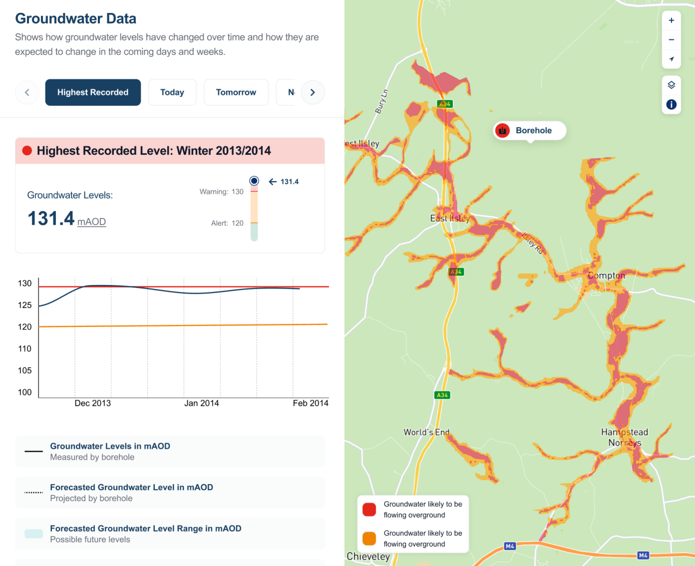 Groundwater data